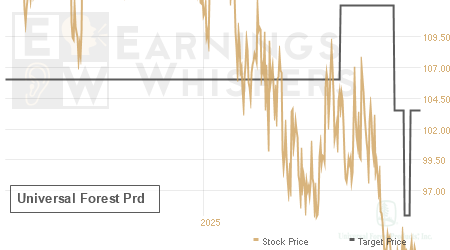 An historical view of analysts' average target prices for Universal Forest Prd