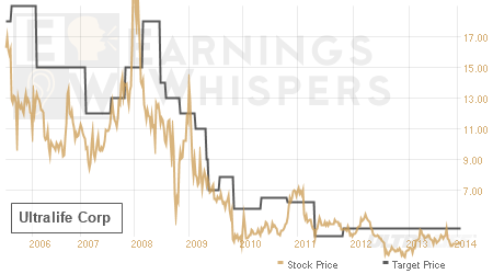 An historical view of analysts' average target prices for Ultralife