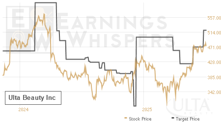 An historical view of analysts' average target prices for Ulta Beauty