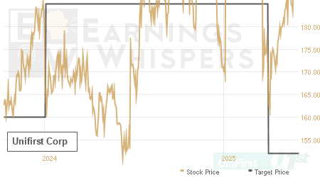 An historical view of analysts' average target prices for Unifirst