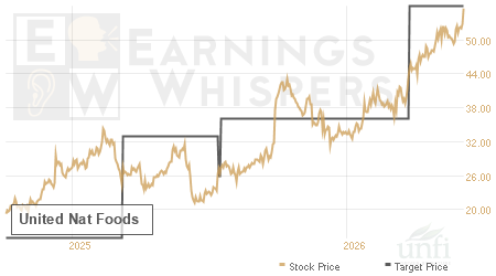An historical view of analysts' average target prices for United Nat Foods