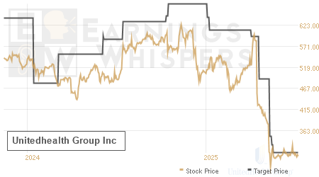 An historical view of analysts' average target prices for Unitedhealth Group