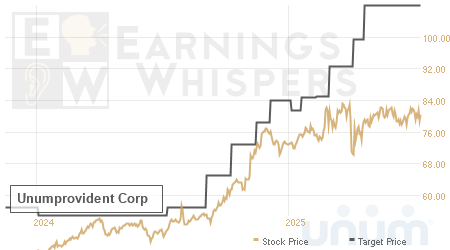 An historical view of analysts' average target prices for Unumprovident
