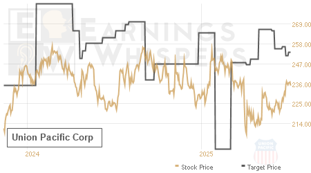 An historical view of analysts' average target prices for Union Pacific