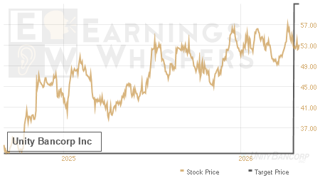 An historical view of analysts' average target prices for Unity Bancorp