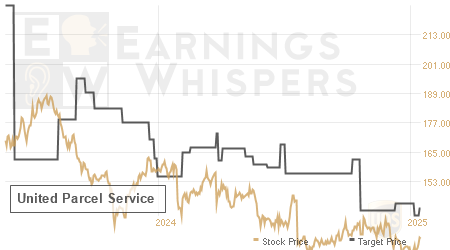 An historical view of analysts' average target prices for United Parcel Service