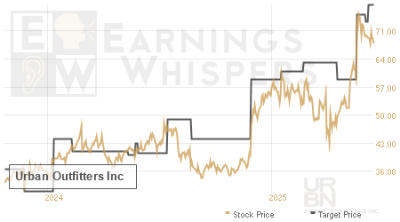 An historical view of analysts' average target prices for Urban Outfitters