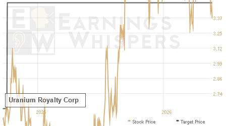 An historical view of analysts' average target prices for Uranium Royalty