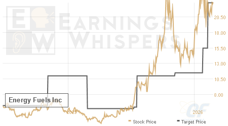 An historical view of analysts' average target prices for Energy Fuels