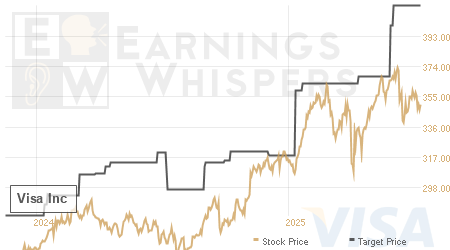 An historical view of analysts' average target prices for Visa
