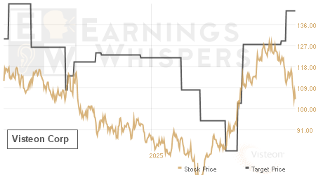 An historical view of analysts' average target prices for Visteon