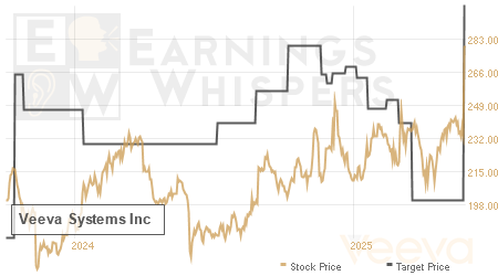 An historical view of analysts' average target prices for Veeva Systems