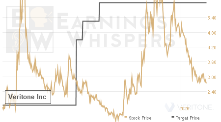 An historical view of analysts' average target prices for Veritone