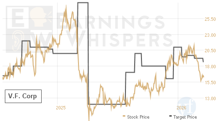 An historical view of analysts' average target prices for V.F.