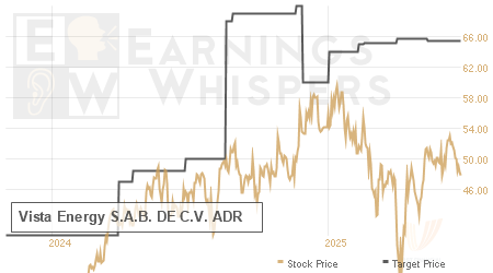 An historical view of analysts' average target prices for Vista Energy S.A.B. DE C.V. ADR