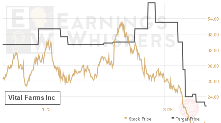 An historical view of analysts' average target prices for Vital Farms