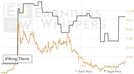 An historical view of analysts' average target prices for Viking Thera