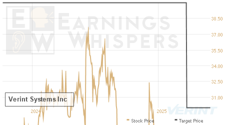 An historical view of analysts' average target prices for Verint Systems