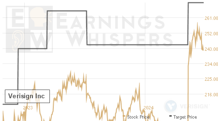 An historical view of analysts' average target prices for Verisign