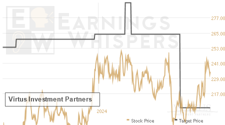 An historical view of analysts' average target prices for Virtus Investment Partners