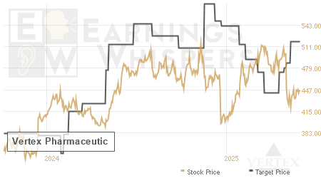 An historical view of analysts' average target prices for Vertex Pharmaceutic