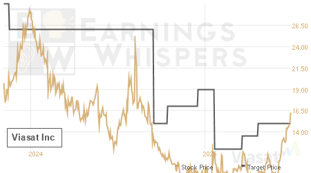 An historical view of analysts' average target prices for Viasat