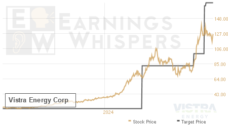 An historical view of analysts' average target prices for Vistra Energy