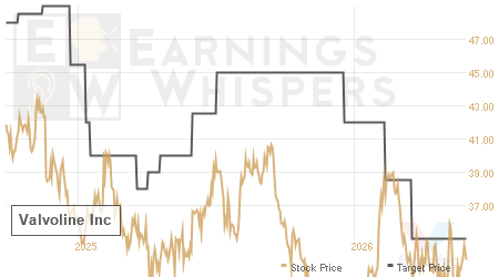 An historical view of analysts' average target prices for Valvoline