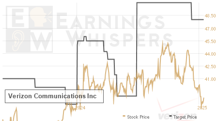 An historical view of analysts' average target prices for Verizon Communications