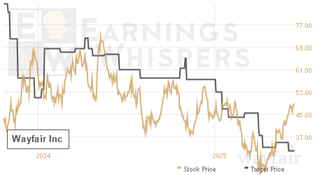 An historical view of analysts' average target prices for Wayfair