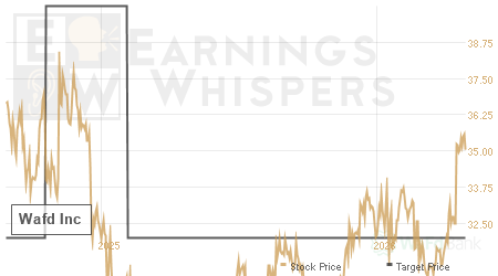 An historical view of analysts' average target prices for Wafd