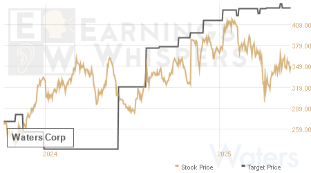 An historical view of analysts' average target prices for Waters