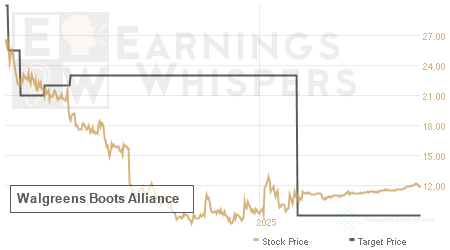An historical view of analysts' average target prices for Walgreens Boots Alliance