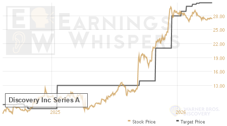 An historical view of analysts' average target prices for Discovery Inc Series A