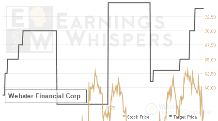 An historical view of analysts' average target prices for Webster Financial
