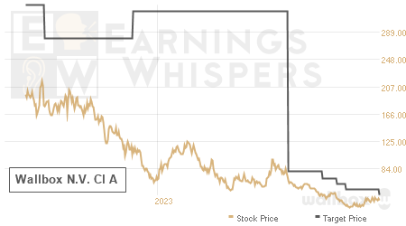 An historical view of analysts' average target prices for Wallbox N.V. Cl A