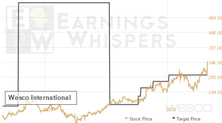 An historical view of analysts' average target prices for Wesco International