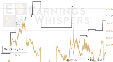 An historical view of analysts' average target prices for Workday