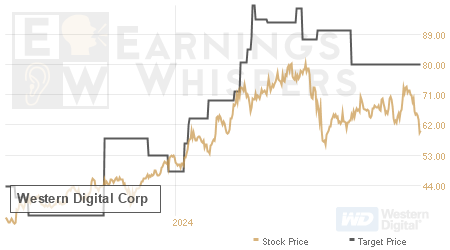 An historical view of analysts' average target prices for Western Digital