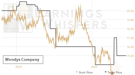 An historical view of analysts' average target prices for Wendys