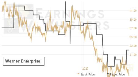 An historical view of analysts' average target prices for Werner Enterprise