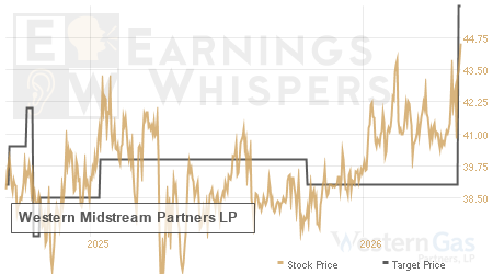 An historical view of analysts' average target prices for Western Midstream Partners LP