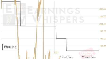 An historical view of analysts' average target prices for Wex