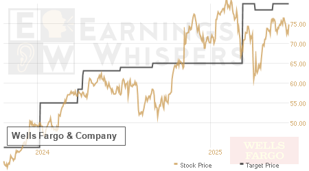 An historical view of analysts' average target prices for Wells Fargo &