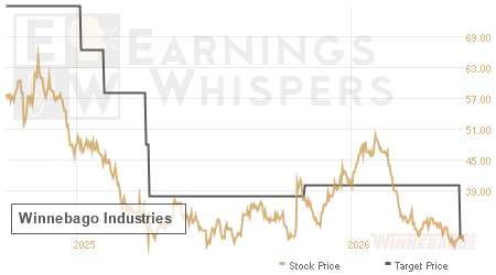 An historical view of analysts' average target prices for Winnebago Industries