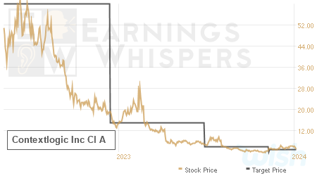 An historical view of analysts' average target prices for Contextlogic Inc Cl A