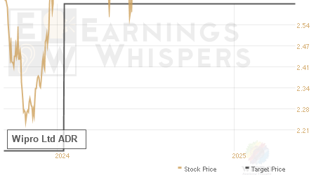 An historical view of analysts' average target prices for Wipro Ltd ADR