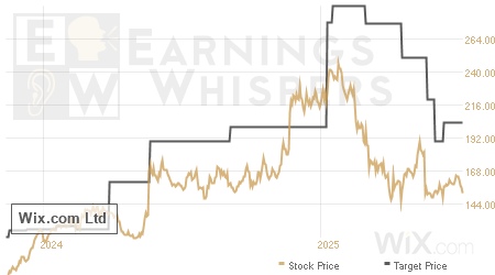 An historical view of analysts' average target prices for Wix.com