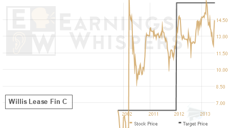 An historical view of analysts' average target prices for Willis Lease Fin C