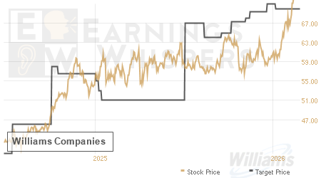 An historical view of analysts' average target prices for Williams Companies